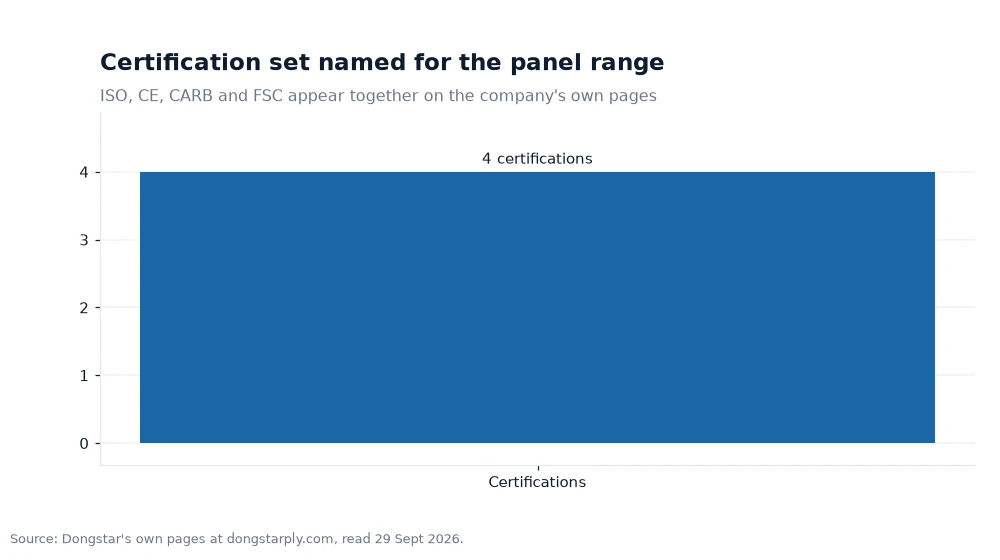 Bar chart: Certification set named for the panel range